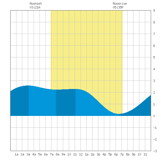 Lighthouse Point tide chart for Friday, September 17, 2021