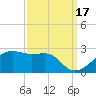 Lighthouse Point tide chart for Friday, September 17, 2021