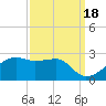 Lighthouse Point tide chart for Saturday, September 18, 2021