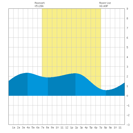 Lighthouse Point tide chart for Sunday, September 19, 2021