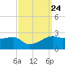 Lighthouse Point tide chart for Friday, September 24, 2021