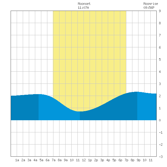 Lighthouse Point tide chart for Saturday, September 25, 2021