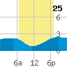Lighthouse Point tide chart for Saturday, September 25, 2021
