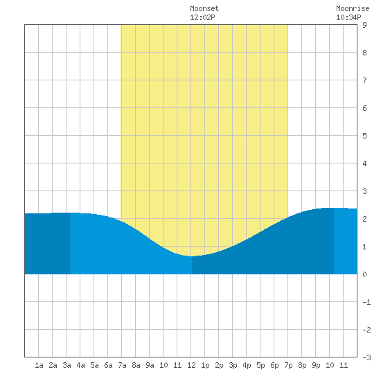 Lighthouse Point tide chart for Sunday, September 26, 2021