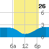 Lighthouse Point tide chart for Sunday, September 26, 2021