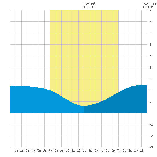 Lighthouse Point tide chart for Monday, September 27, 2021