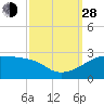 Lighthouse Point tide chart for Tuesday, September 28, 2021