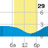 Lighthouse Point tide chart for Wednesday, September 29, 2021