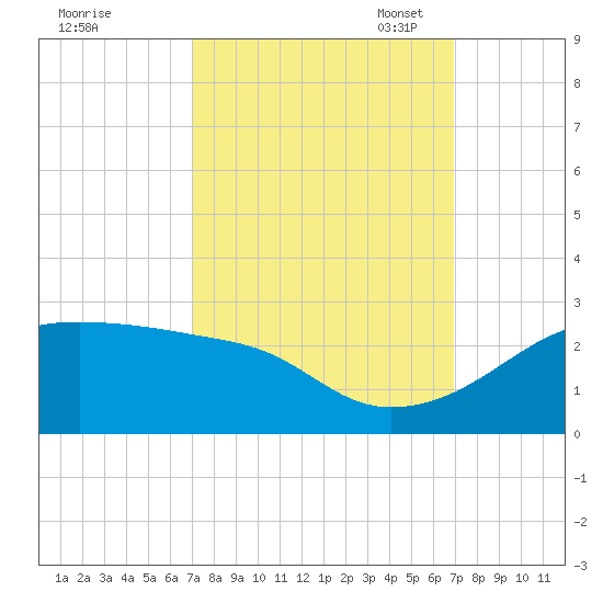 Lighthouse Point tide chart for Thursday, September 30, 2021