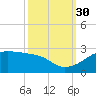 Lighthouse Point tide chart for Thursday, September 30, 2021