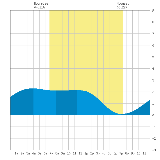 Lighthouse Point tide chart for Saturday, September 4, 2021