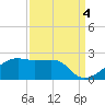 Lighthouse Point tide chart for Saturday, September 4, 2021