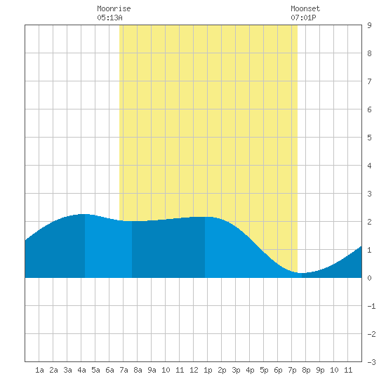 Lighthouse Point tide chart for Sunday, September 5, 2021