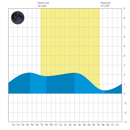 Lighthouse Point tide chart for Monday, September 6, 2021