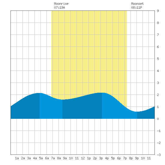 Lighthouse Point tide chart for Tuesday, September 7, 2021