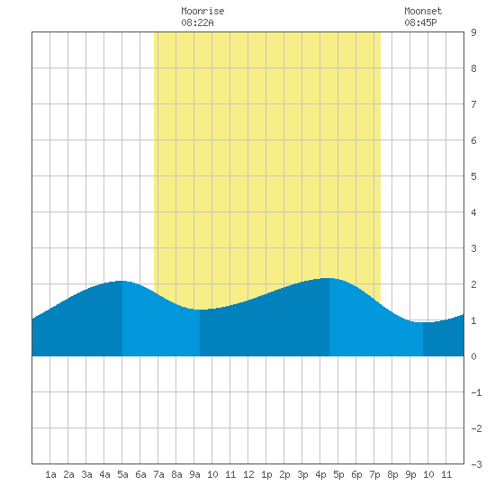Lighthouse Point tide chart for Wednesday, September 8, 2021