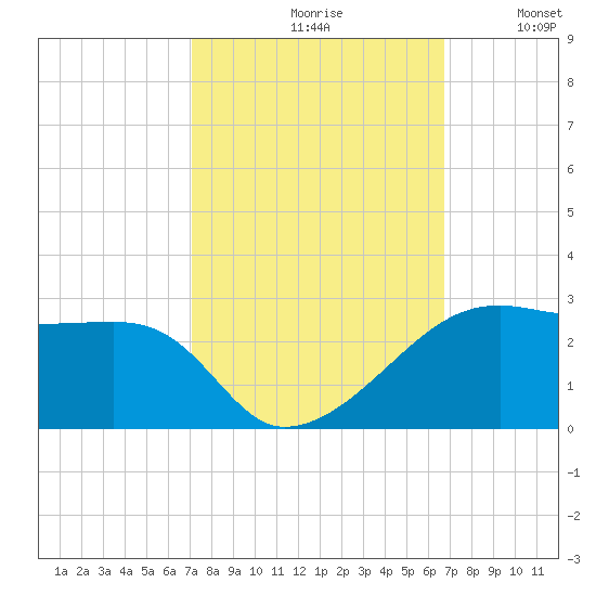 Lighthouse Point tide chart for Sunday, October 10, 2021