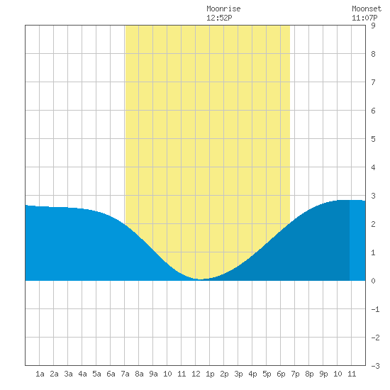 Lighthouse Point tide chart for Monday, October 11, 2021