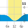 Lighthouse Point tide chart for Monday, October 11, 2021