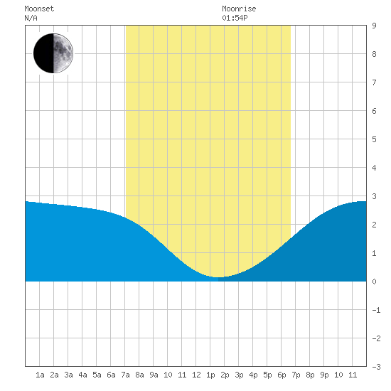 Lighthouse Point tide chart for Tuesday, October 12, 2021