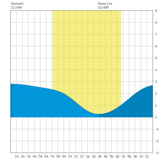 Lighthouse Point tide chart for Wednesday, October 13, 2021