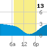 Lighthouse Point tide chart for Wednesday, October 13, 2021