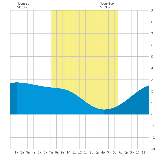 Lighthouse Point tide chart for Thursday, October 14, 2021