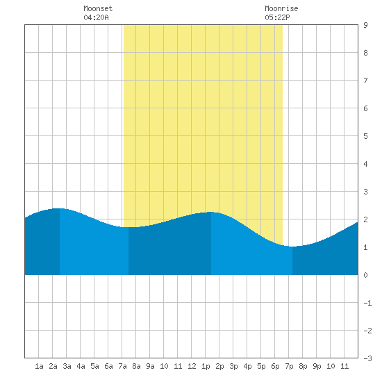Lighthouse Point tide chart for Sunday, October 17, 2021
