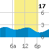Lighthouse Point tide chart for Sunday, October 17, 2021