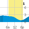Lighthouse Point tide chart for Friday, October 1, 2021