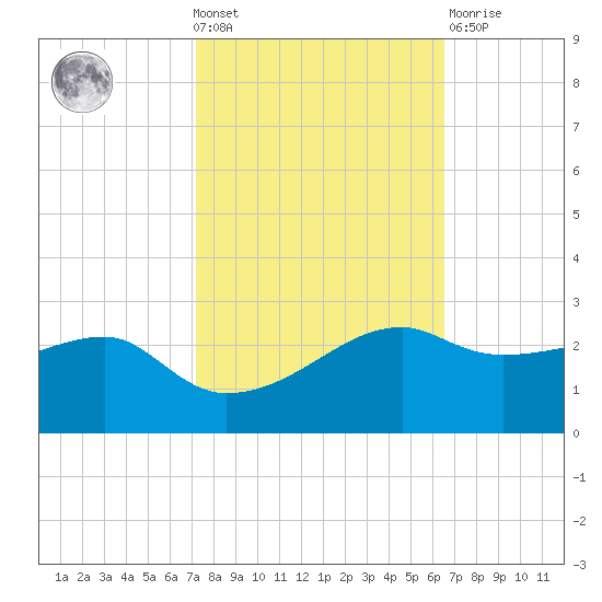 Lighthouse Point tide chart for Wednesday, October 20, 2021