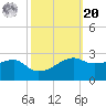 Lighthouse Point tide chart for Wednesday, October 20, 2021