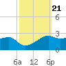 Lighthouse Point tide chart for Thursday, October 21, 2021