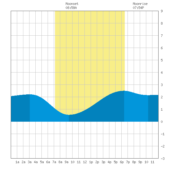 Lighthouse Point tide chart for Friday, October 22, 2021