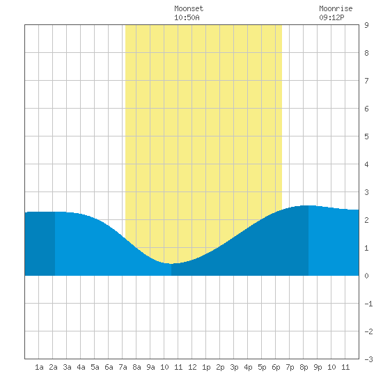 Lighthouse Point tide chart for Sunday, October 24, 2021