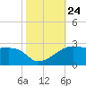 Lighthouse Point tide chart for Sunday, October 24, 2021