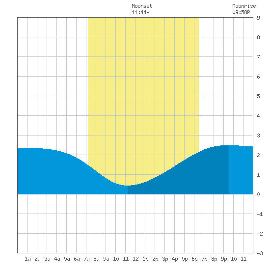 Lighthouse Point tide chart for Monday, October 25, 2021