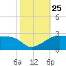 Lighthouse Point tide chart for Monday, October 25, 2021