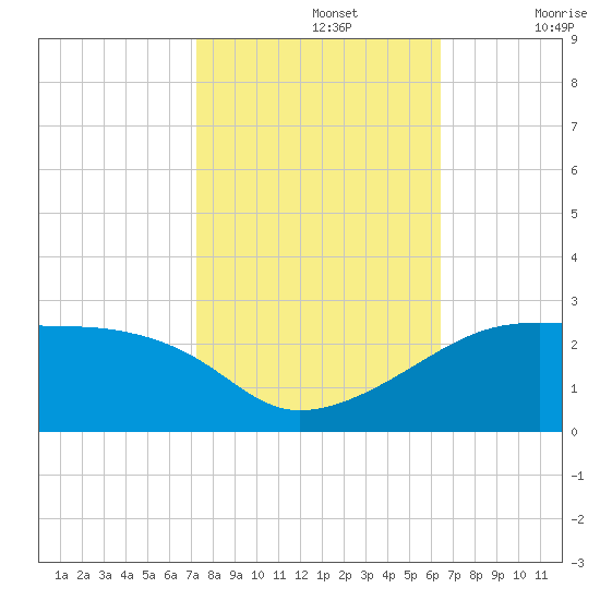 Lighthouse Point tide chart for Tuesday, October 26, 2021