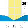 Lighthouse Point tide chart for Tuesday, October 26, 2021