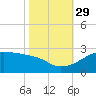 Lighthouse Point tide chart for Friday, October 29, 2021