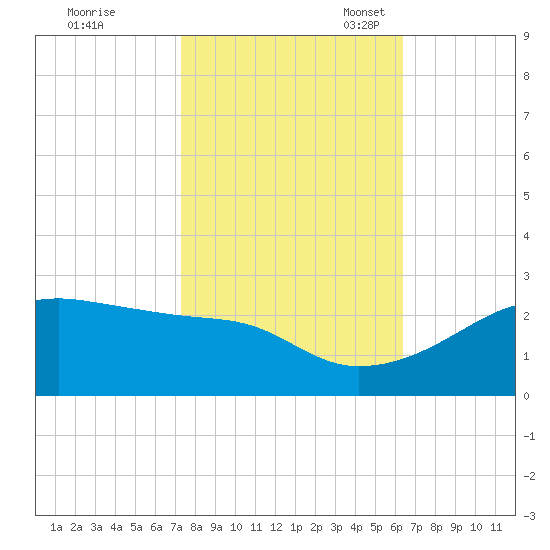 Lighthouse Point tide chart for Saturday, October 30, 2021