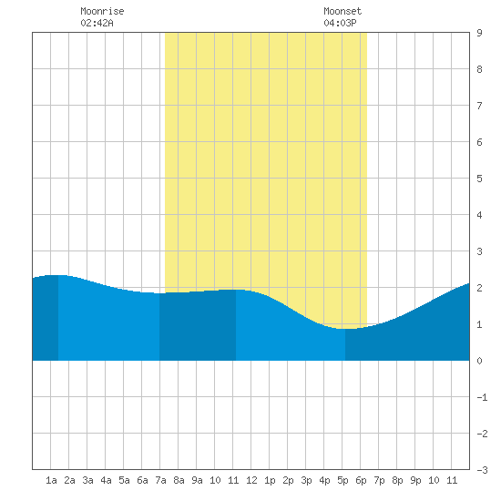 Lighthouse Point tide chart for Sunday, October 31, 2021