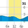 Lighthouse Point tide chart for Sunday, October 31, 2021