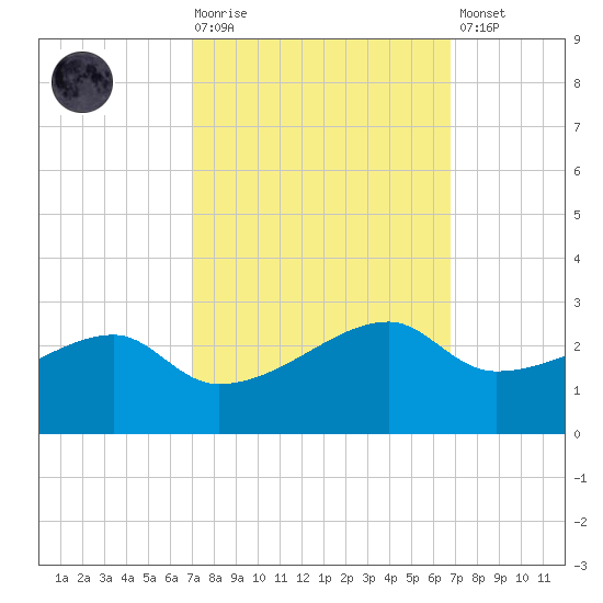 Lighthouse Point tide chart for Wednesday, October 6, 2021