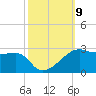 Lighthouse Point tide chart for Saturday, October 9, 2021