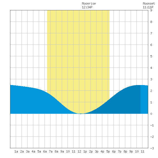 Lighthouse Point tide chart for Wednesday, November 10, 2021
