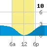 Lighthouse Point tide chart for Wednesday, November 10, 2021