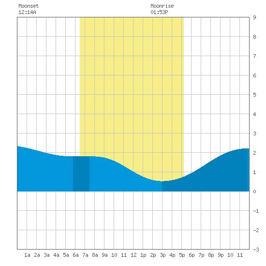 Lighthouse Point tide chart for Friday, November 12, 2021