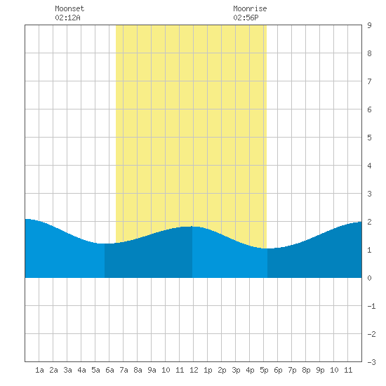 Lighthouse Point tide chart for Sunday, November 14, 2021
